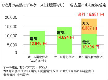 ひと月の高熱モデルケース(床暖房なし)名古屋市4人家族想定