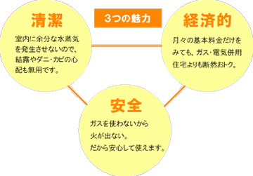 3つの魅力 清潔:室内に余分な水蒸気を発生させないので、結露やダニ・カビの心配も無用です。 経済的:月々の基本料金だけをみても、ガス・電気併用住宅より断然おトク。 安全:ガスを使わないから火が出ない。だから安心して使えます。