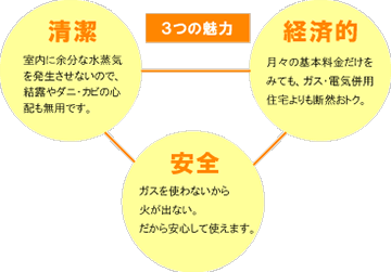 3つの魅力　清潔：室内に余分な水蒸気を発生させないので、結露やダニ･カビの心配も無用です。　経済的：月々の基本料金だけをみても、ガス･電気併用住宅より断然おトク。　安全：ガスを使わないから火が出ない。だから安心して使えます。