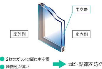 2枚のガラスの間に中空層、断熱性が高く、カビ・結露を防ぎます。