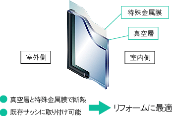真空層と特殊金属膜で断熱。リフォームに最適