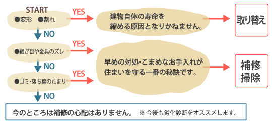 外壁の症状診断チャート