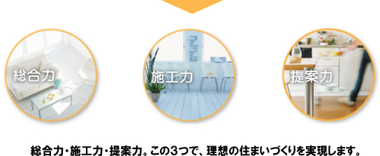 総合力･施工力･提案力。この3つで、理想の住まいづくりを実現します。