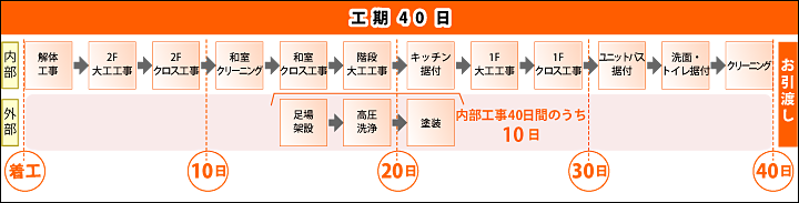 工期40日の主なスケジュール