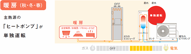 暖房(秋・冬・春) 主熱源の「ヒートポンプ」が単独運転