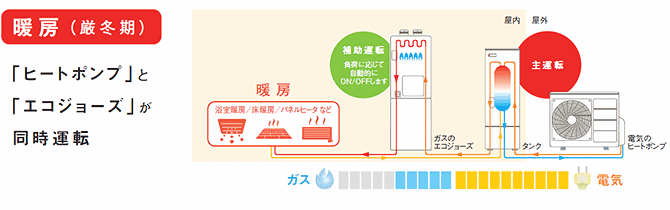 暖房(厳冬期) 「ヒートポンプ」と「エコジョーズ」が同時運転