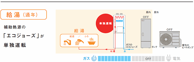 給湯(通年)補助熱源の「エコジョーズ」が単独運転