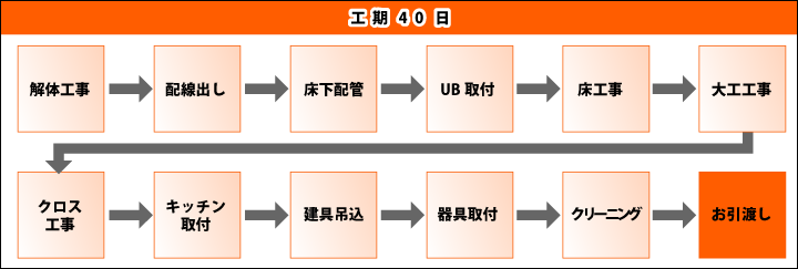 工期40日の主なスケジュール