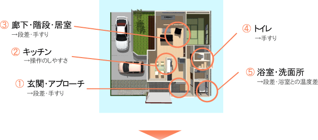 1.玄関・アプローチ：段差・手すり、2.キッチン：操作のしやすさ、3.廊下・階段・居室：段差・手すり、4.トイレ：手すり、5.浴室洗面所：段差・浴室との温度差