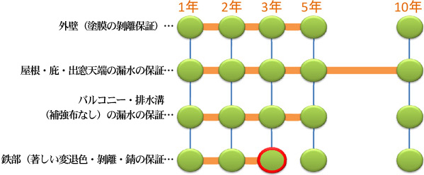 外壁(塗膜の剥離保証)5年／屋根・疵・出窓天端の漏水保証10年／バルコニー・排水口(補強布なし)の漏水保証5年／鉄部(著しい変退色・剥離・錆の保証)3年　アフター点検無償