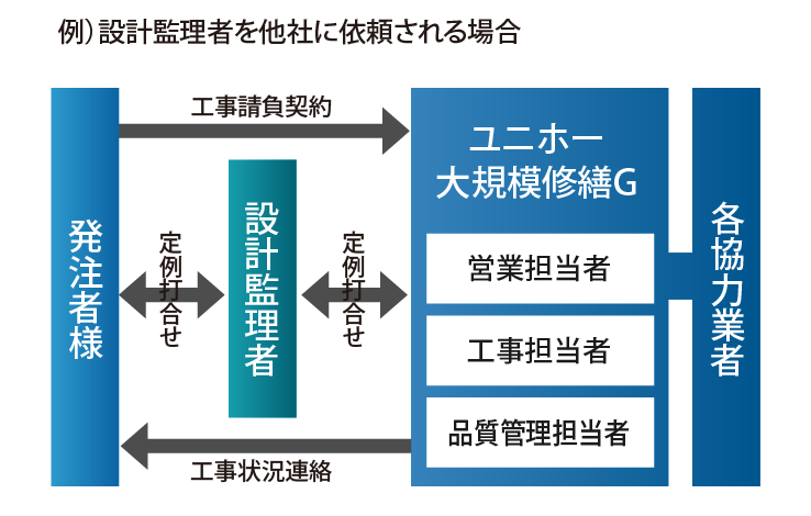 設計監理者を他社に依頼される場合の施工体制