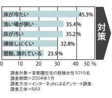 浴槽の床周りに関する不満のグラフ