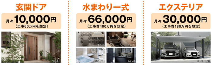玄関ドア:月々10,000円(工事60万円を想定) 水まわり一式:月々66,000円(工事400万円を想定) エクステリア:月々30,000円(工事180万円を想定)