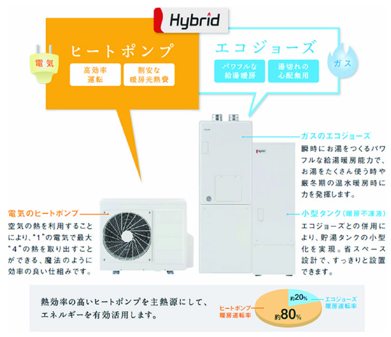 ヒートポンプ　エコジョーズのハイブリット