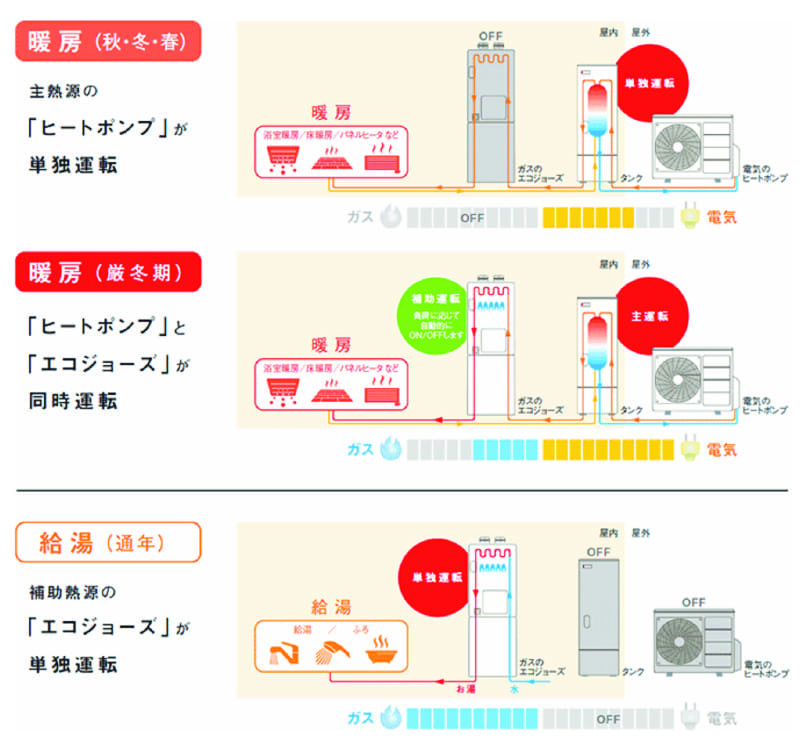 気温によりヒートポンプ単独運転とエコジョーズを加えたハイブリッド運転を自動で切り替え